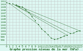 Courbe de la pression atmosphrique pour Beznau