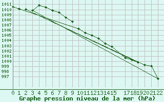 Courbe de la pression atmosphrique pour le bateau AMOUK02