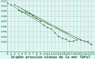 Courbe de la pression atmosphrique pour Bad Lippspringe