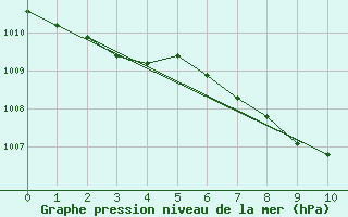 Courbe de la pression atmosphrique pour Werl