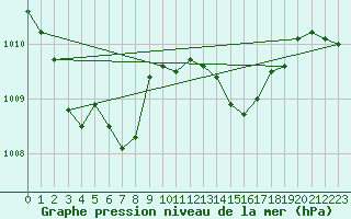 Courbe de la pression atmosphrique pour Luc-sur-Orbieu (11)