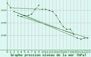 Courbe de la pression atmosphrique pour Woluwe-Saint-Pierre (Be)