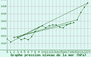 Courbe de la pression atmosphrique pour Lille (59)