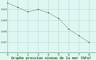 Courbe de la pression atmosphrique pour Mankota