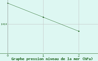 Courbe de la pression atmosphrique pour Orlu - Les Ioules (09)