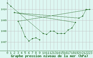 Courbe de la pression atmosphrique pour Vias (34)