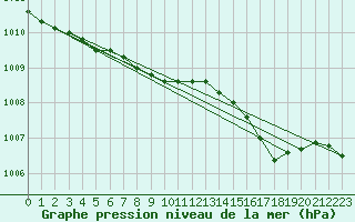 Courbe de la pression atmosphrique pour la bouée 62134