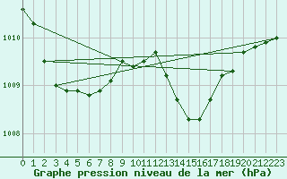 Courbe de la pression atmosphrique pour Cevio (Sw)