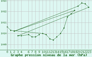 Courbe de la pression atmosphrique pour Veliko Gradiste