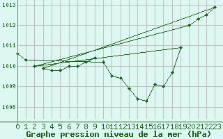 Courbe de la pression atmosphrique pour Berne Liebefeld (Sw)