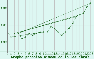 Courbe de la pression atmosphrique pour Pinsot (38)