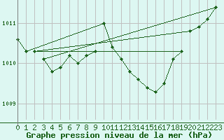 Courbe de la pression atmosphrique pour Laerdal-Tonjum