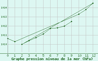 Courbe de la pression atmosphrique pour Comodoro Rivadavia Aerodrome