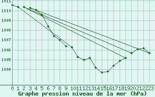 Courbe de la pression atmosphrique pour Fet I Eidfjord