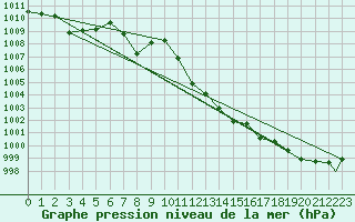 Courbe de la pression atmosphrique pour Decimomannu