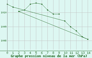 Courbe de la pression atmosphrique pour Potsdam