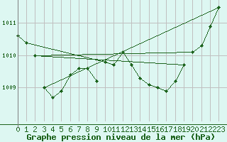 Courbe de la pression atmosphrique pour Le Luc (83)