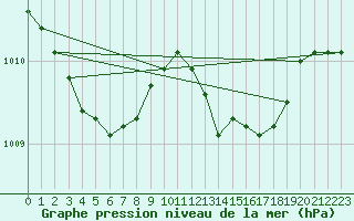 Courbe de la pression atmosphrique pour Bouligny (55)