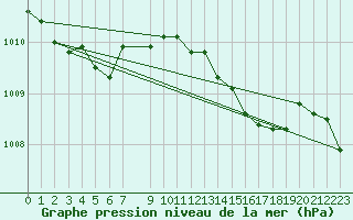 Courbe de la pression atmosphrique pour Glasgow (UK)