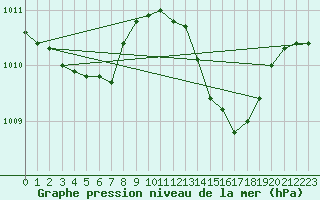 Courbe de la pression atmosphrique pour Perpignan Moulin  Vent (66)