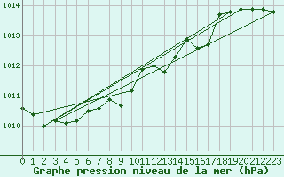 Courbe de la pression atmosphrique pour Leutkirch-Herlazhofen