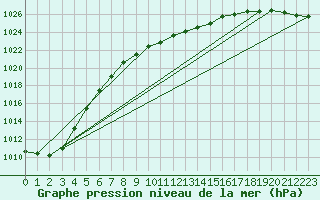 Courbe de la pression atmosphrique pour Hoyerswerda