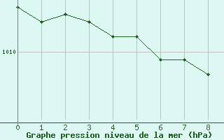 Courbe de la pression atmosphrique pour Prestwick Rnas