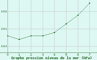 Courbe de la pression atmosphrique pour la bouée 6100002