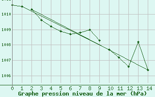 Courbe de la pression atmosphrique pour Aurillac (15)