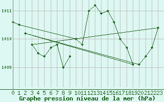 Courbe de la pression atmosphrique pour La Baeza (Esp)