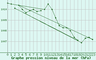 Courbe de la pression atmosphrique pour Calvi (2B)