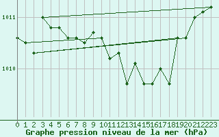 Courbe de la pression atmosphrique pour Elsenborn (Be)