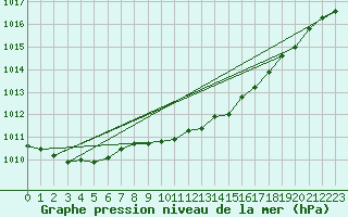 Courbe de la pression atmosphrique pour Uto