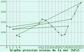 Courbe de la pression atmosphrique pour Saint-Haon (43)