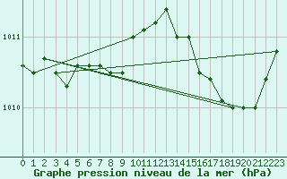 Courbe de la pression atmosphrique pour Ste (34)