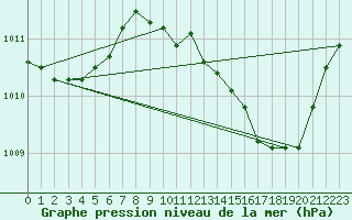 Courbe de la pression atmosphrique pour Le Luc - Cannet des Maures (83)