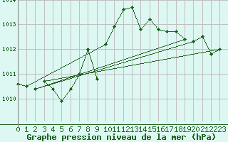 Courbe de la pression atmosphrique pour Le Luc (83)