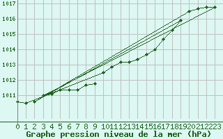 Courbe de la pression atmosphrique pour Chisineu Cris