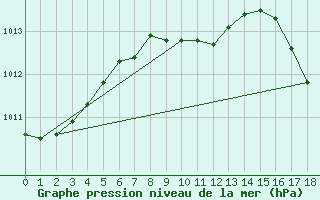 Courbe de la pression atmosphrique pour Reno, Reno Tahoe International Airport