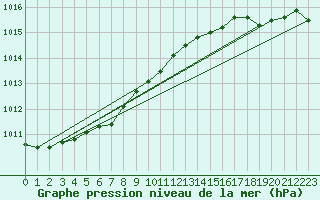 Courbe de la pression atmosphrique pour Belmullet