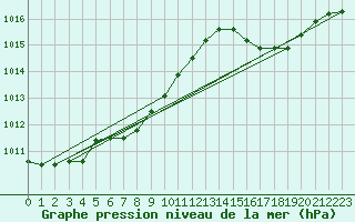 Courbe de la pression atmosphrique pour Deauville (14)