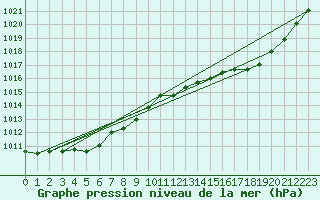 Courbe de la pression atmosphrique pour Potes / Torre del Infantado (Esp)