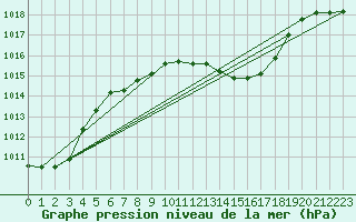 Courbe de la pression atmosphrique pour Wien-Donaufeld