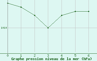 Courbe de la pression atmosphrique pour Buffalo Narrows, Sask.