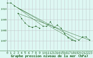 Courbe de la pression atmosphrique pour Six-Fours (83)
