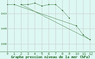 Courbe de la pression atmosphrique pour Millau (12)
