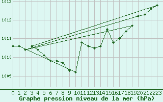 Courbe de la pression atmosphrique pour Vihti Maasoja