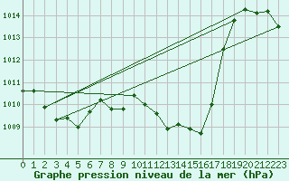 Courbe de la pression atmosphrique pour San Vicente de la Barquera