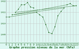 Courbe de la pression atmosphrique pour Aydin
