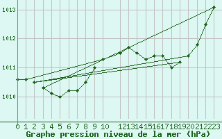 Courbe de la pression atmosphrique pour Hestrud (59)